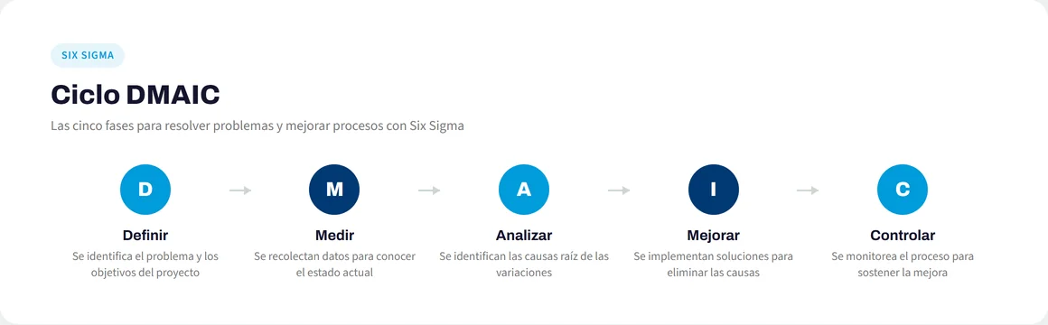 Ciclo DMAIC de Six Sigma: Definir, Medir, Analizar, Mejorar, Controlar