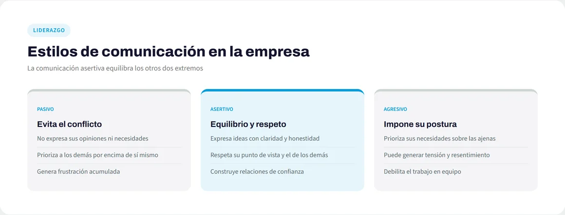 Comparativa de estilos de comunicación: pasivo, asertivo y agresivo